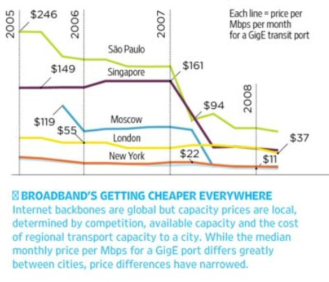 Broadband Pricing